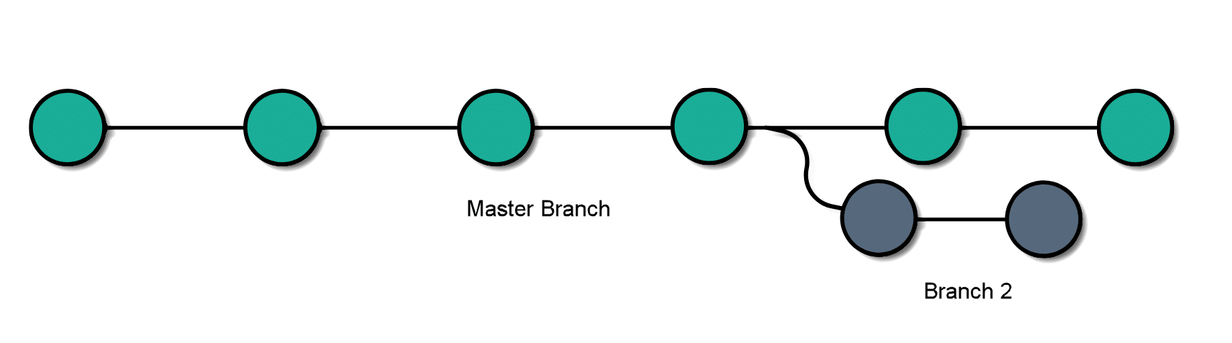 Tools QA Git Delete Branch How to Delete a Git Branch from Local